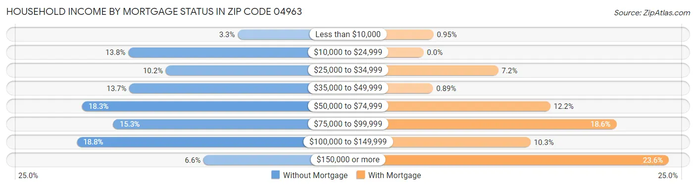 Household Income by Mortgage Status in Zip Code 04963