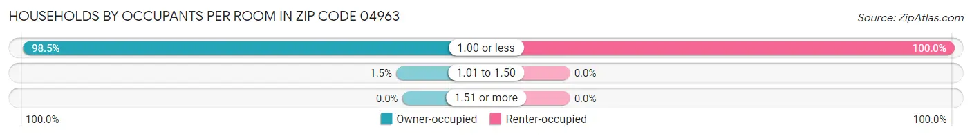 Households by Occupants per Room in Zip Code 04963
