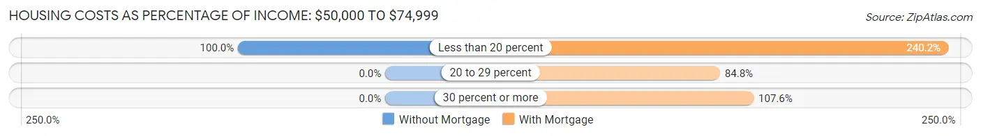 Housing Costs as Percentage of Income in Zip Code 04963: <span>$50,000 to $74,999</span>