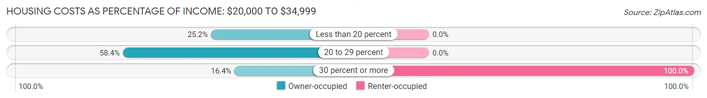 Housing Costs as Percentage of Income in Zip Code 04963: <span>$20,000 to $34,999</span>