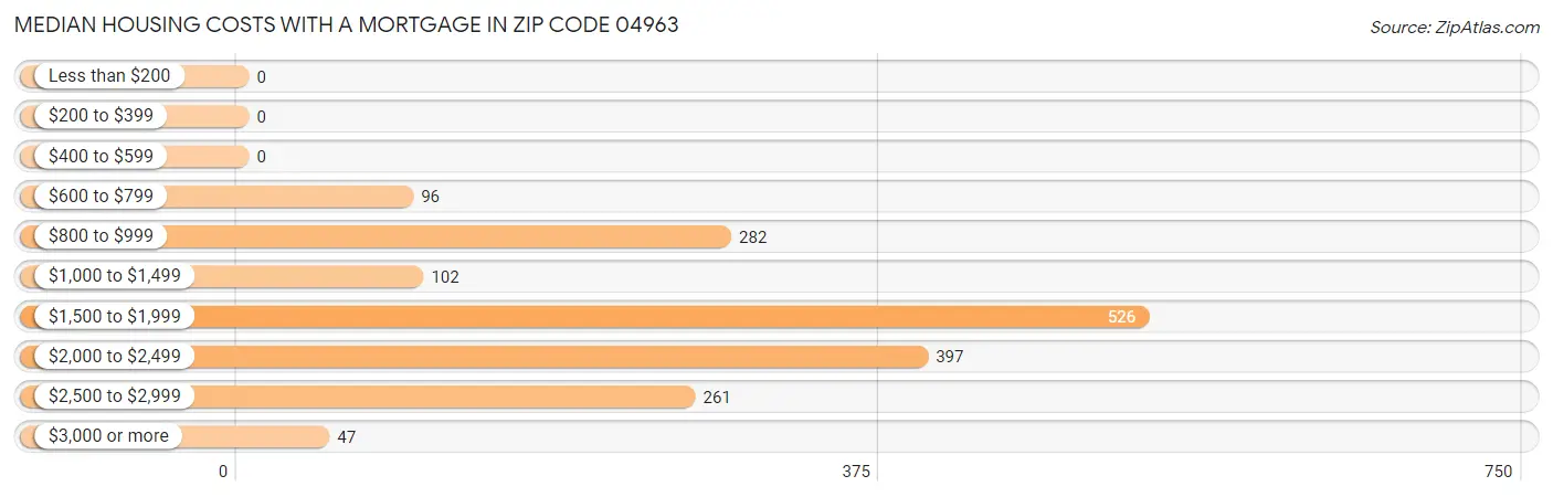 Median Housing Costs with a Mortgage in Zip Code 04963