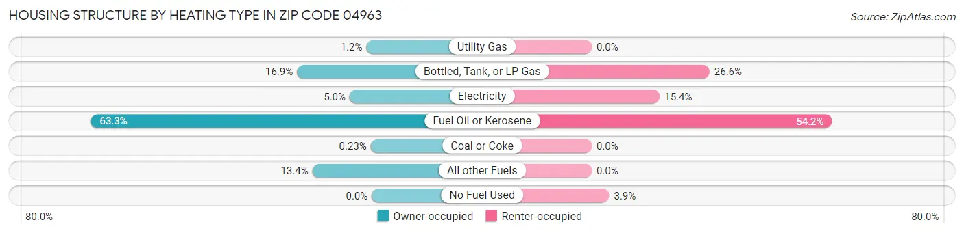 Housing Structure by Heating Type in Zip Code 04963