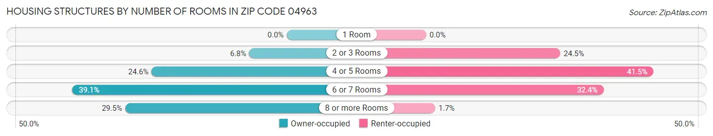 Housing Structures by Number of Rooms in Zip Code 04963