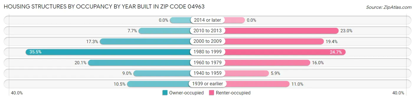 Housing Structures by Occupancy by Year Built in Zip Code 04963
