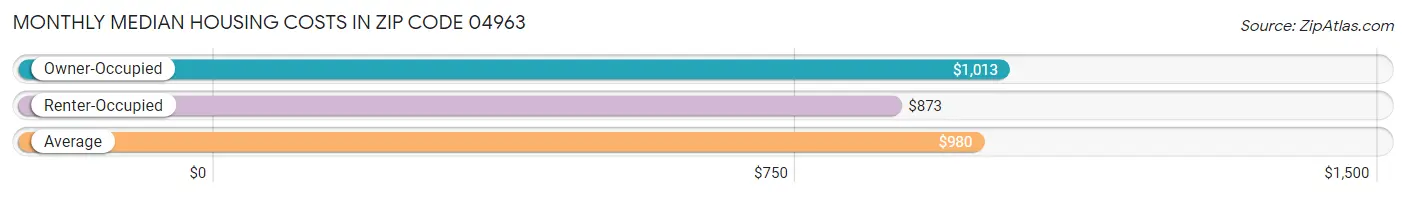 Monthly Median Housing Costs in Zip Code 04963