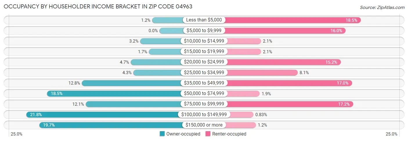 Occupancy by Householder Income Bracket in Zip Code 04963