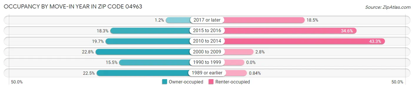 Occupancy by Move-In Year in Zip Code 04963