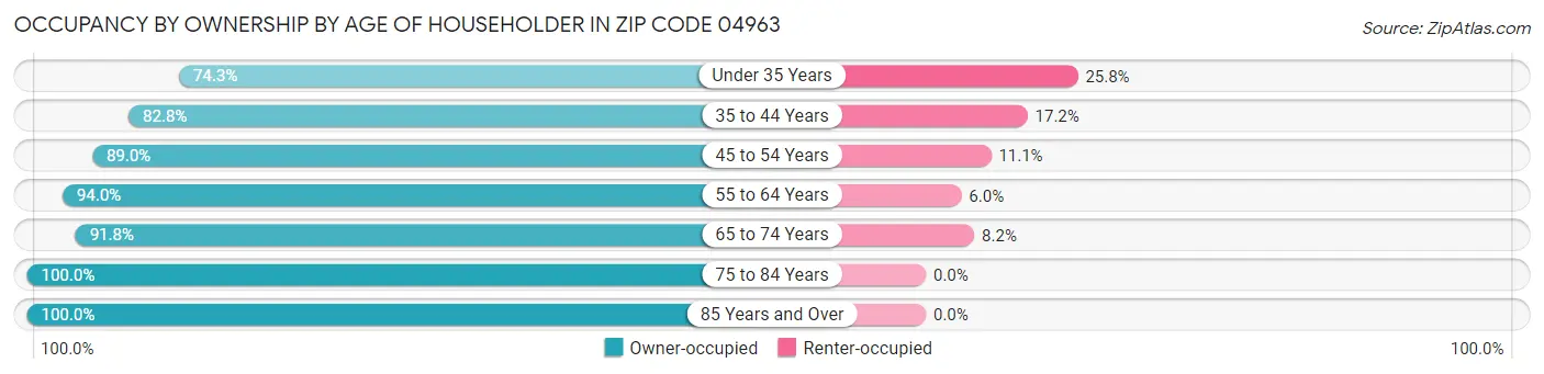 Occupancy by Ownership by Age of Householder in Zip Code 04963