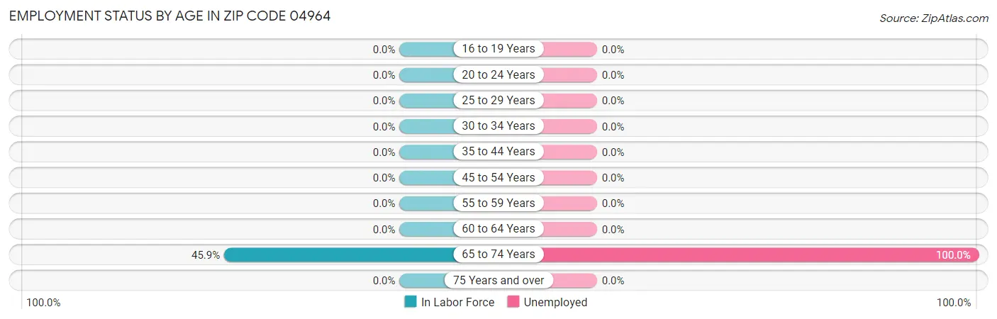 Employment Status by Age in Zip Code 04964