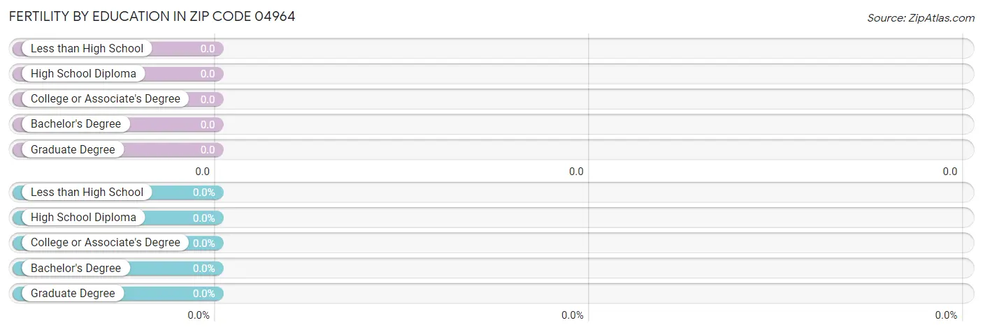 Female Fertility by Education Attainment in Zip Code 04964