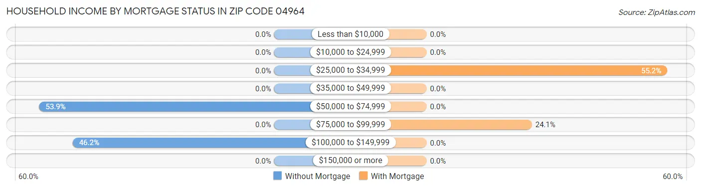 Household Income by Mortgage Status in Zip Code 04964