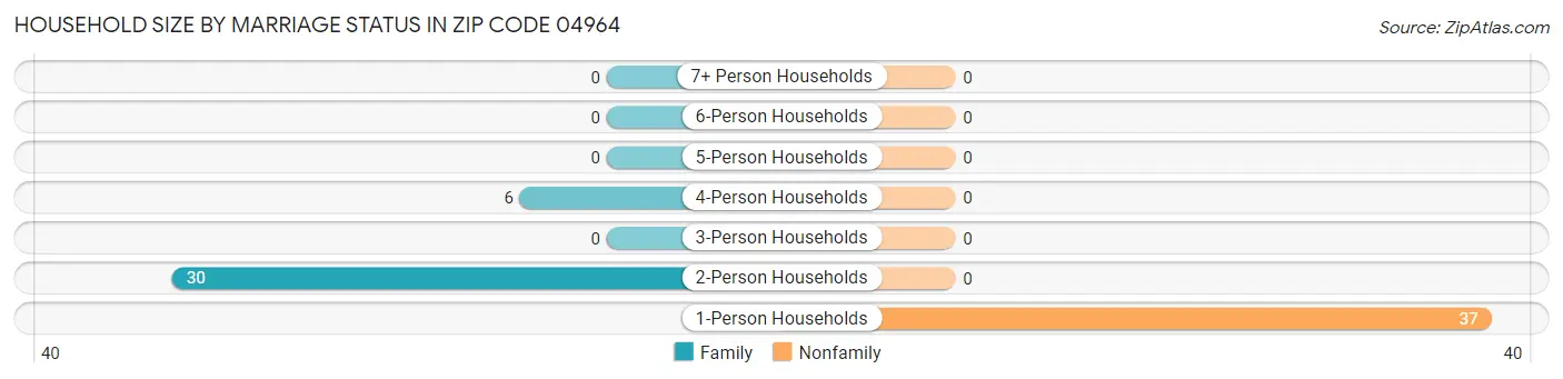 Household Size by Marriage Status in Zip Code 04964