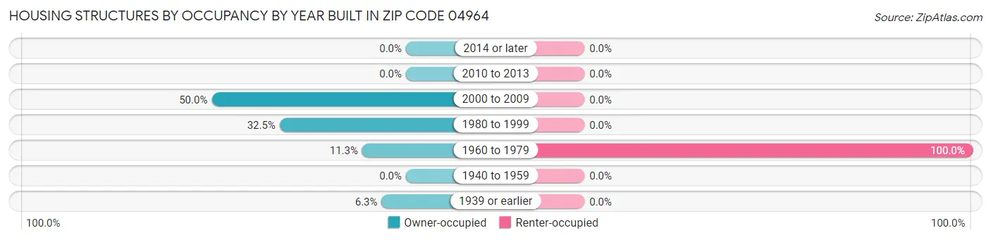 Housing Structures by Occupancy by Year Built in Zip Code 04964