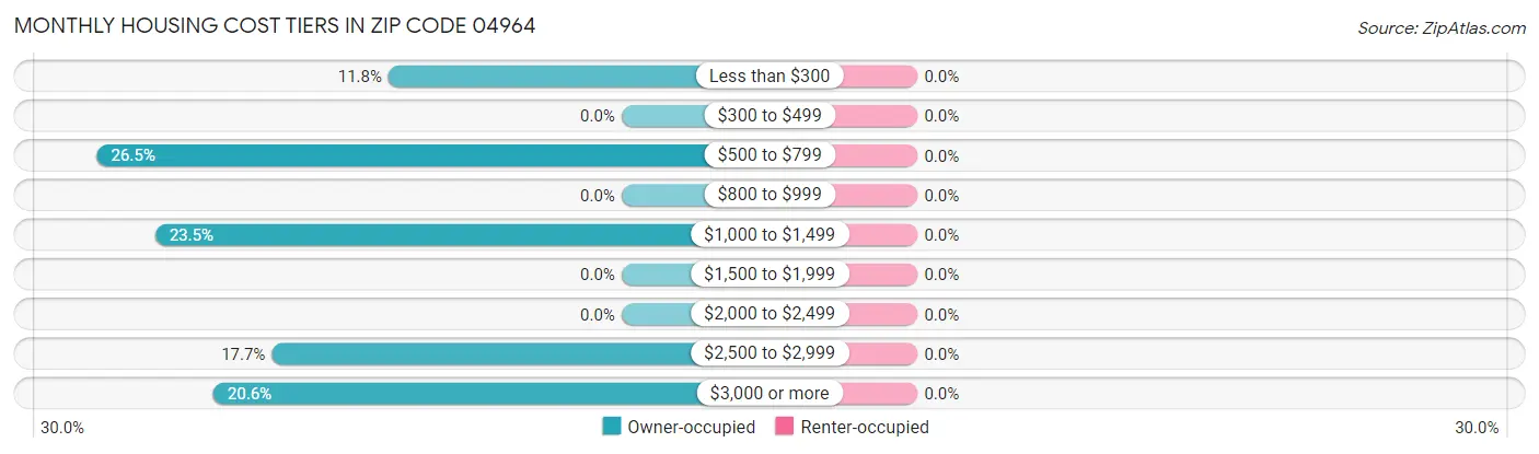 Monthly Housing Cost Tiers in Zip Code 04964