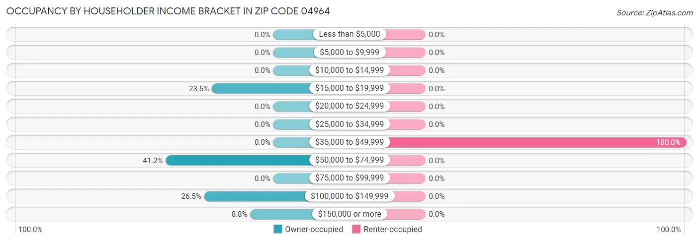 Occupancy by Householder Income Bracket in Zip Code 04964