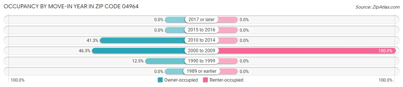 Occupancy by Move-In Year in Zip Code 04964