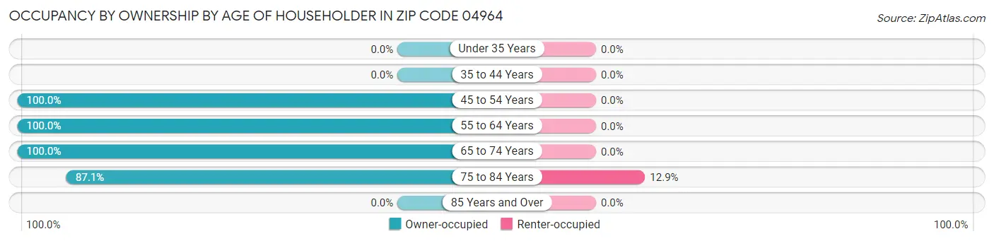 Occupancy by Ownership by Age of Householder in Zip Code 04964