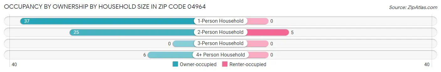 Occupancy by Ownership by Household Size in Zip Code 04964