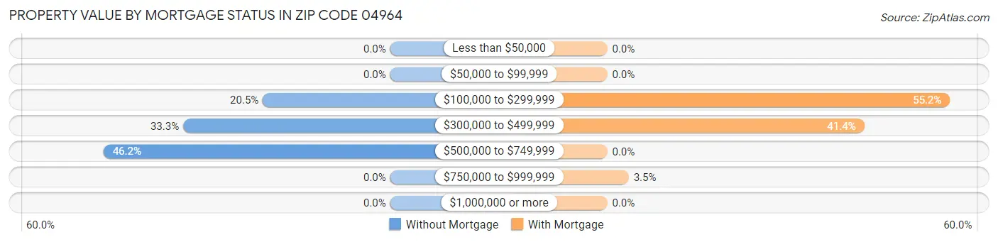 Property Value by Mortgage Status in Zip Code 04964