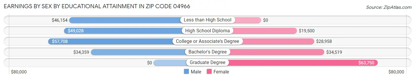 Earnings by Sex by Educational Attainment in Zip Code 04966