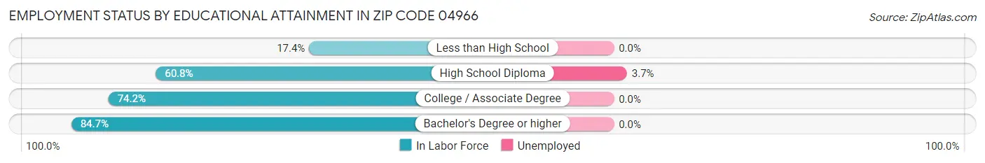 Employment Status by Educational Attainment in Zip Code 04966