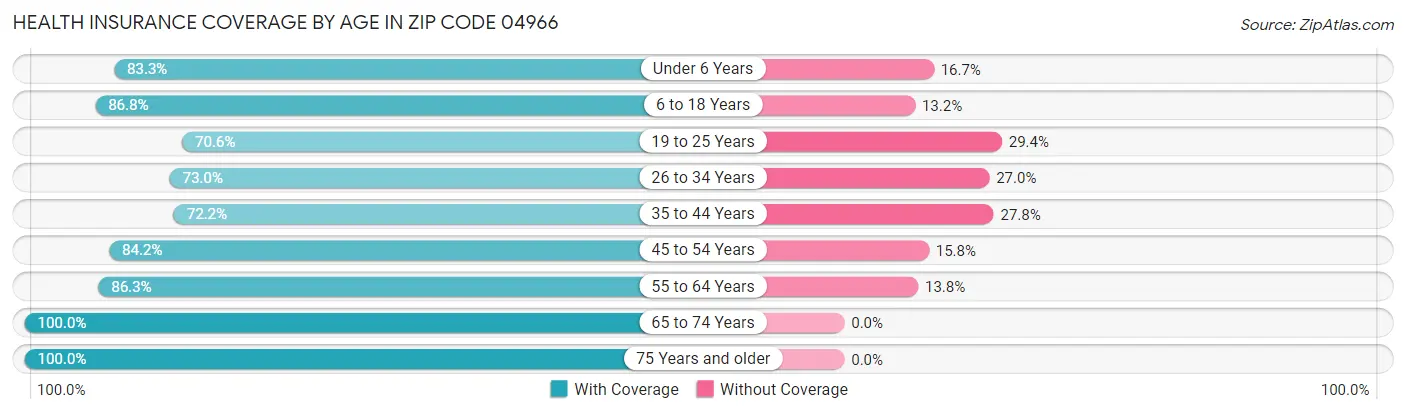 Health Insurance Coverage by Age in Zip Code 04966