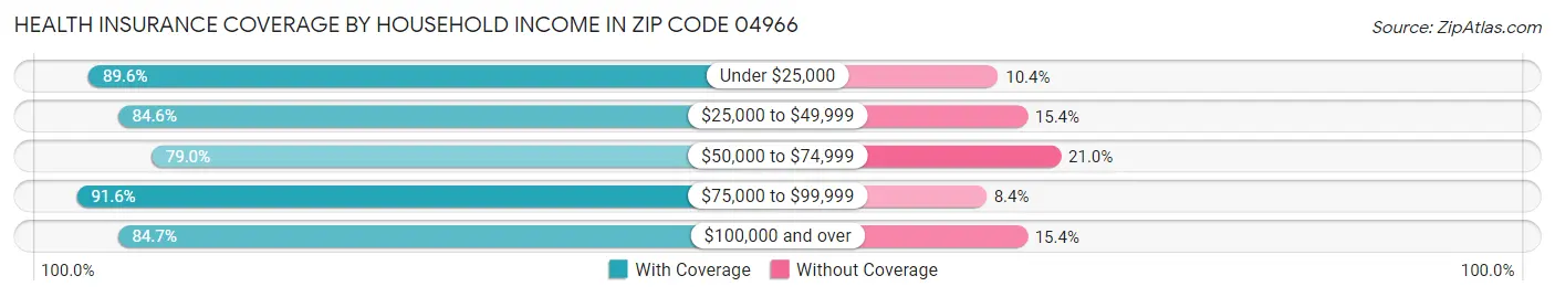 Health Insurance Coverage by Household Income in Zip Code 04966