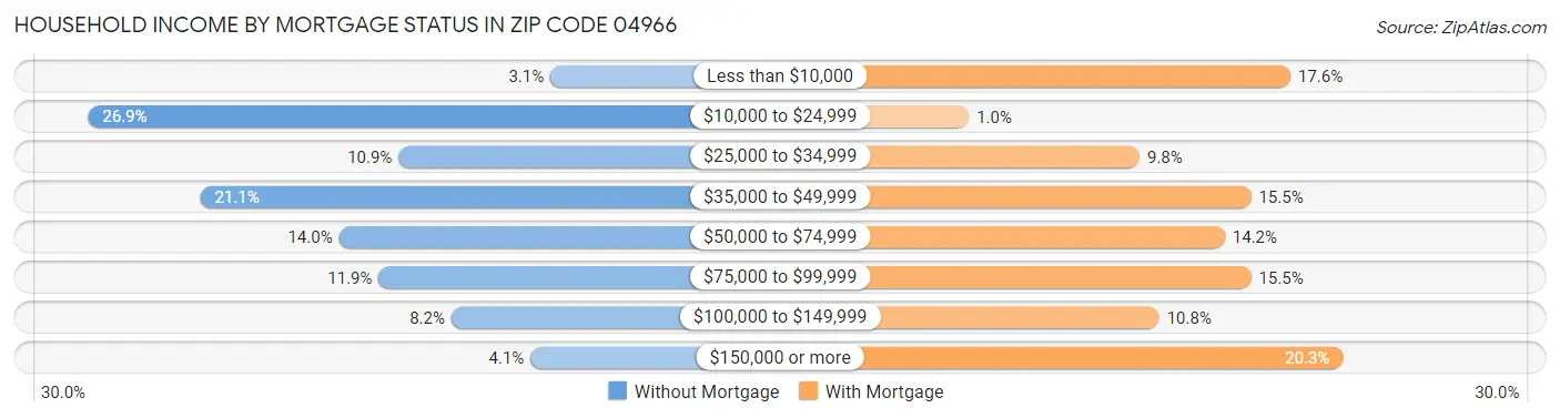 Household Income by Mortgage Status in Zip Code 04966
