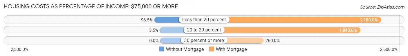 Housing Costs as Percentage of Income in Zip Code 04966: <span>$75,000 or more</span>