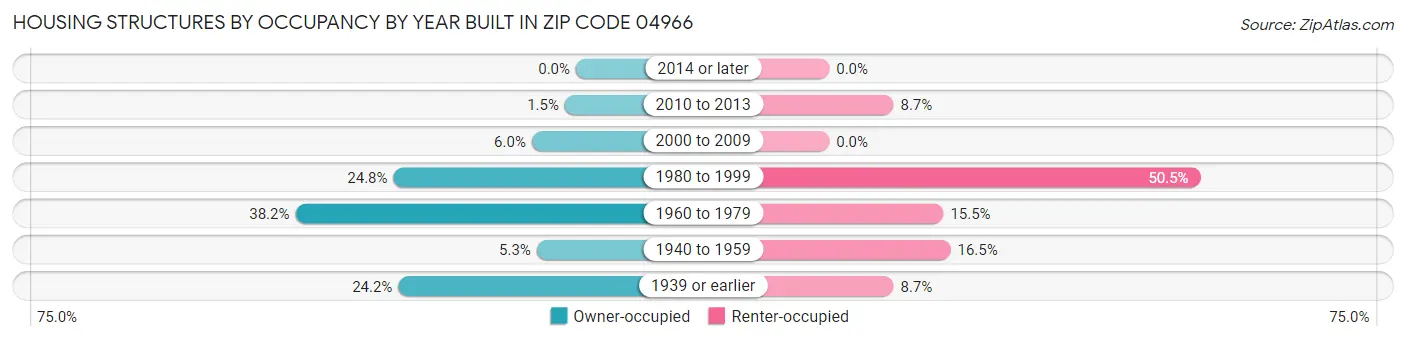 Housing Structures by Occupancy by Year Built in Zip Code 04966