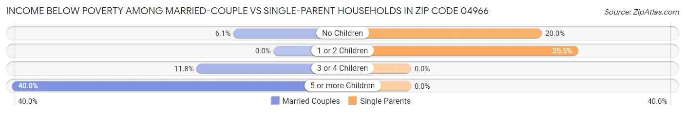 Income Below Poverty Among Married-Couple vs Single-Parent Households in Zip Code 04966