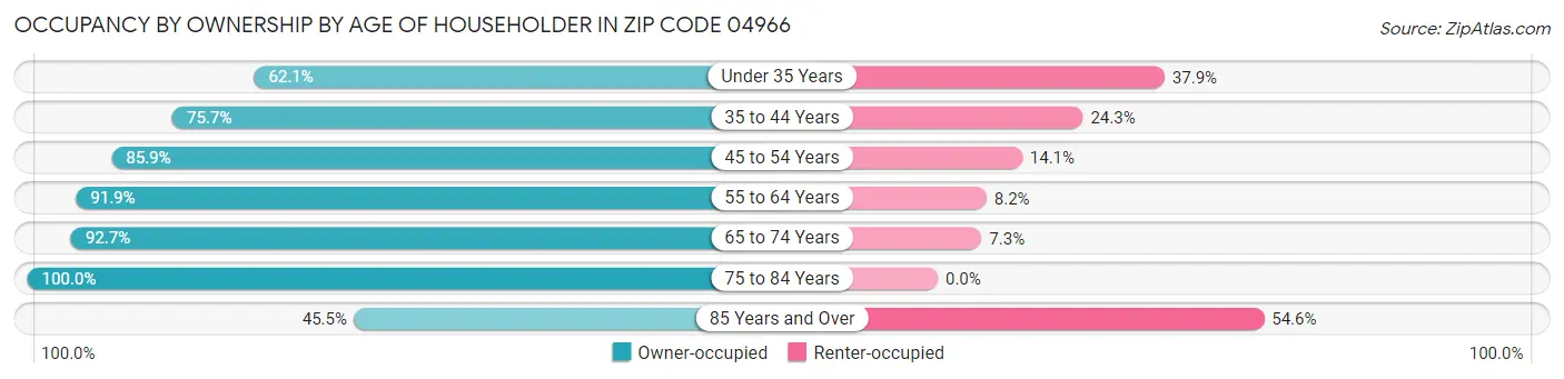 Occupancy by Ownership by Age of Householder in Zip Code 04966