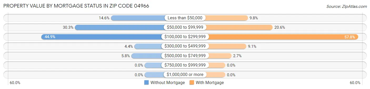 Property Value by Mortgage Status in Zip Code 04966