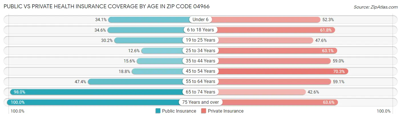 Public vs Private Health Insurance Coverage by Age in Zip Code 04966