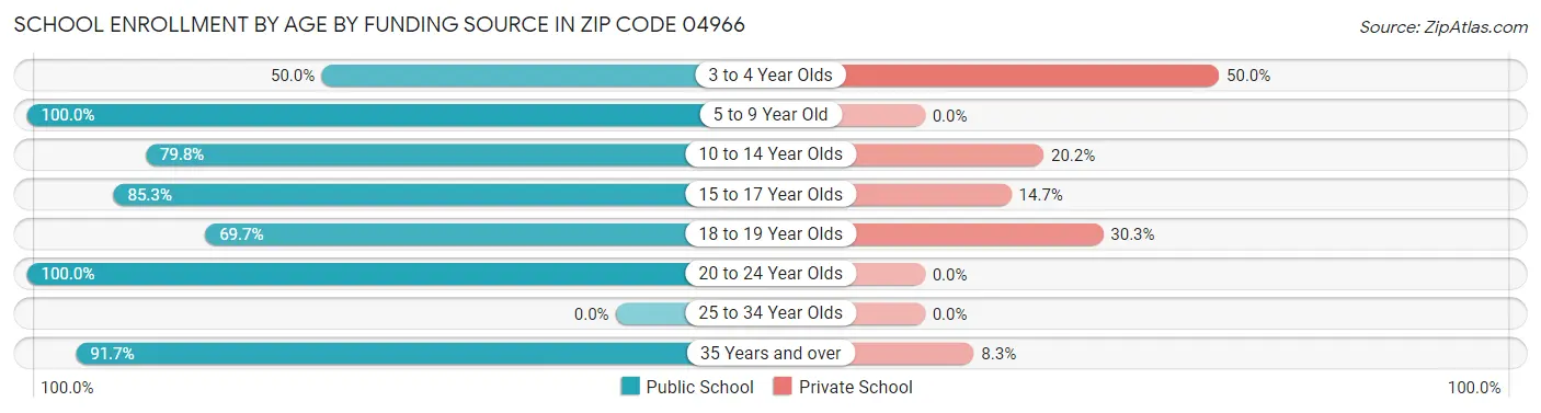 School Enrollment by Age by Funding Source in Zip Code 04966