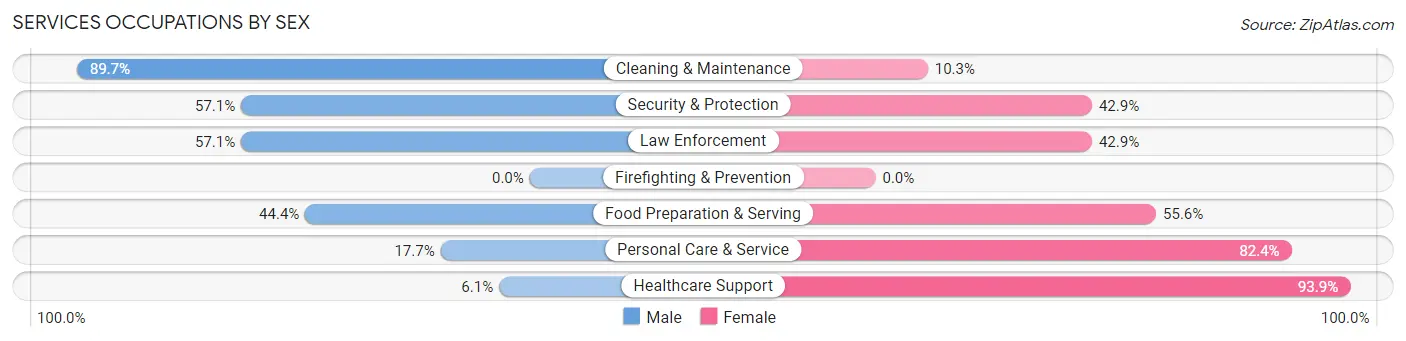 Services Occupations by Sex in Zip Code 04966
