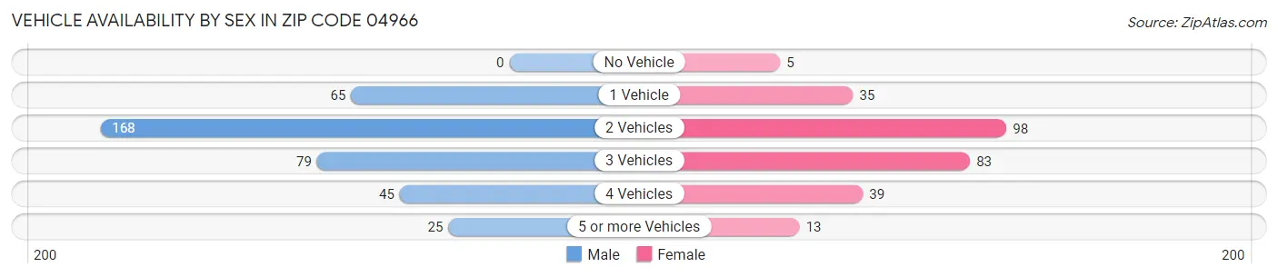 Vehicle Availability by Sex in Zip Code 04966