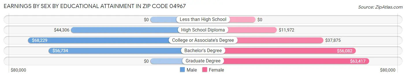 Earnings by Sex by Educational Attainment in Zip Code 04967