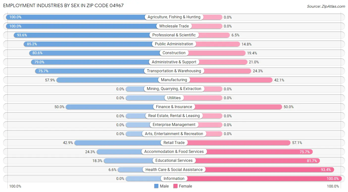 Employment Industries by Sex in Zip Code 04967