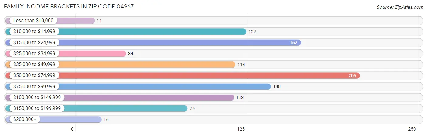 Family Income Brackets in Zip Code 04967