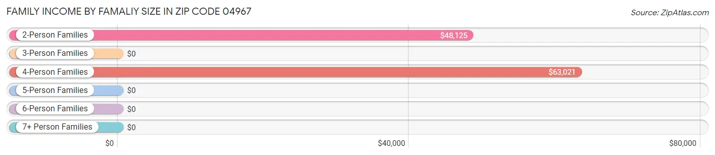 Family Income by Famaliy Size in Zip Code 04967