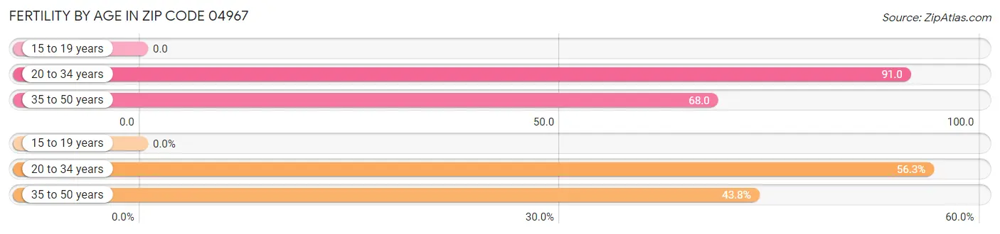 Female Fertility by Age in Zip Code 04967