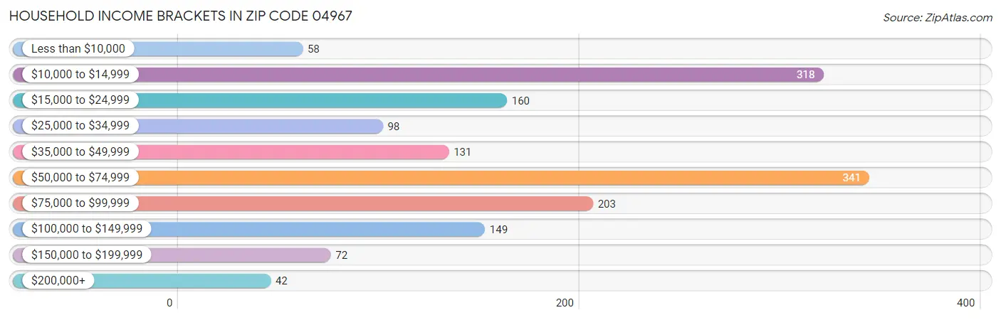Household Income Brackets in Zip Code 04967