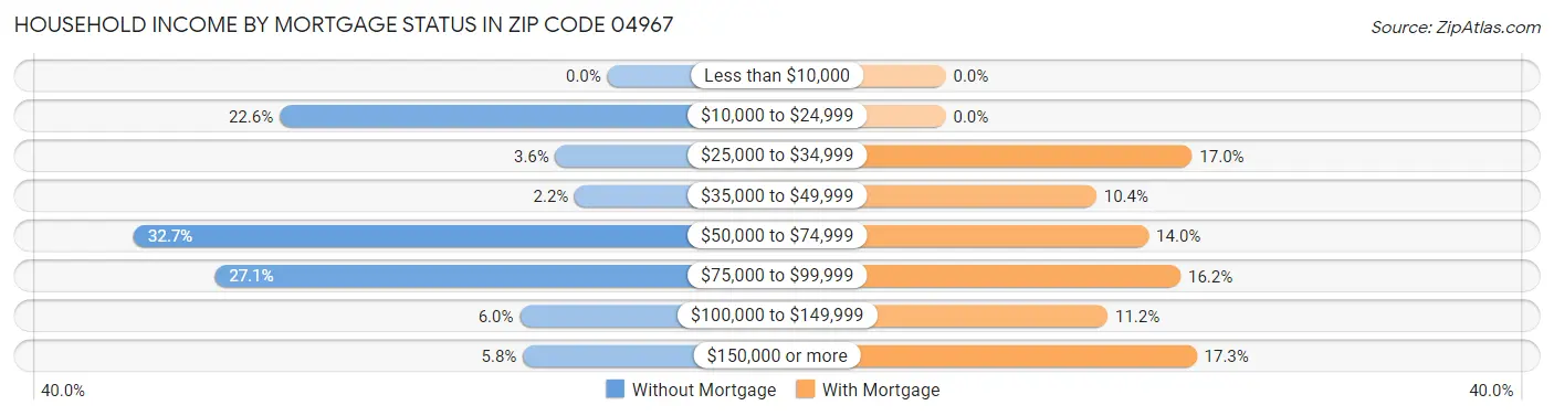 Household Income by Mortgage Status in Zip Code 04967