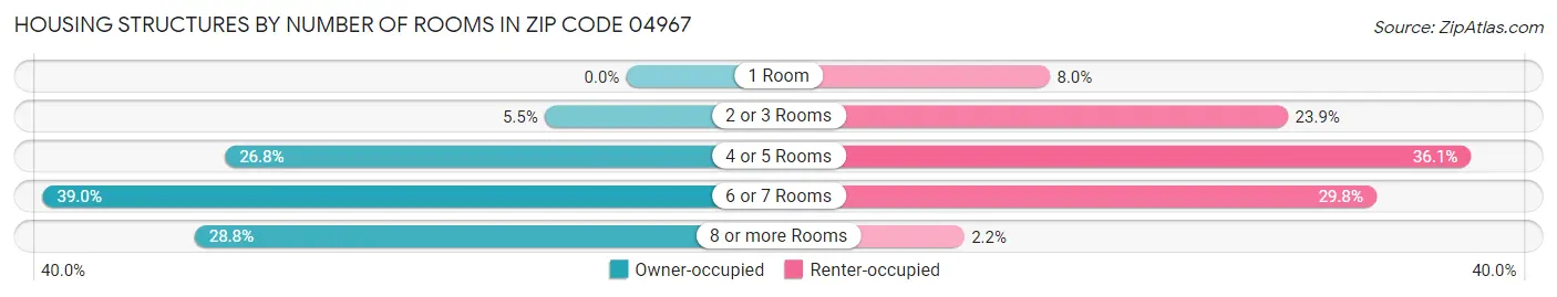 Housing Structures by Number of Rooms in Zip Code 04967