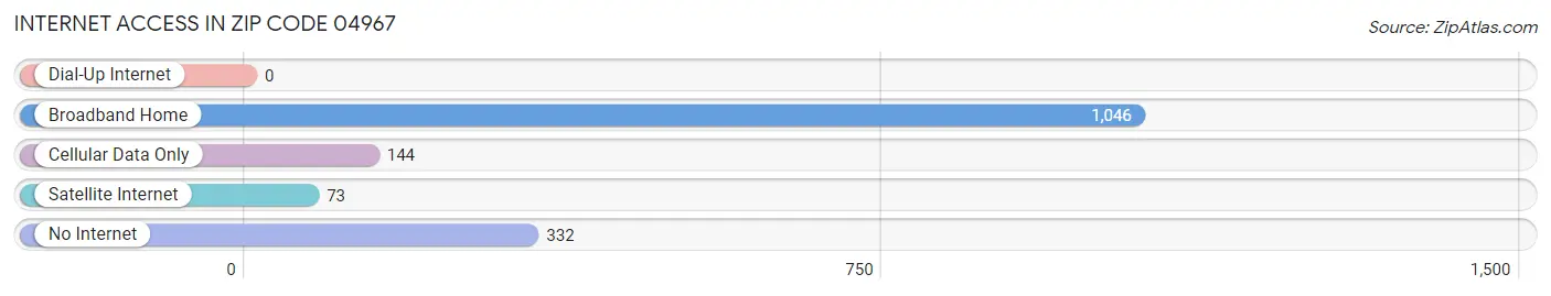 Internet Access in Zip Code 04967