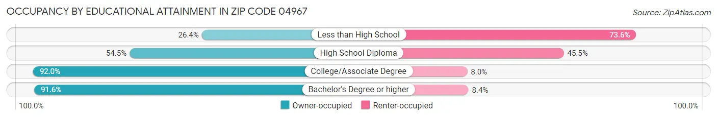 Occupancy by Educational Attainment in Zip Code 04967