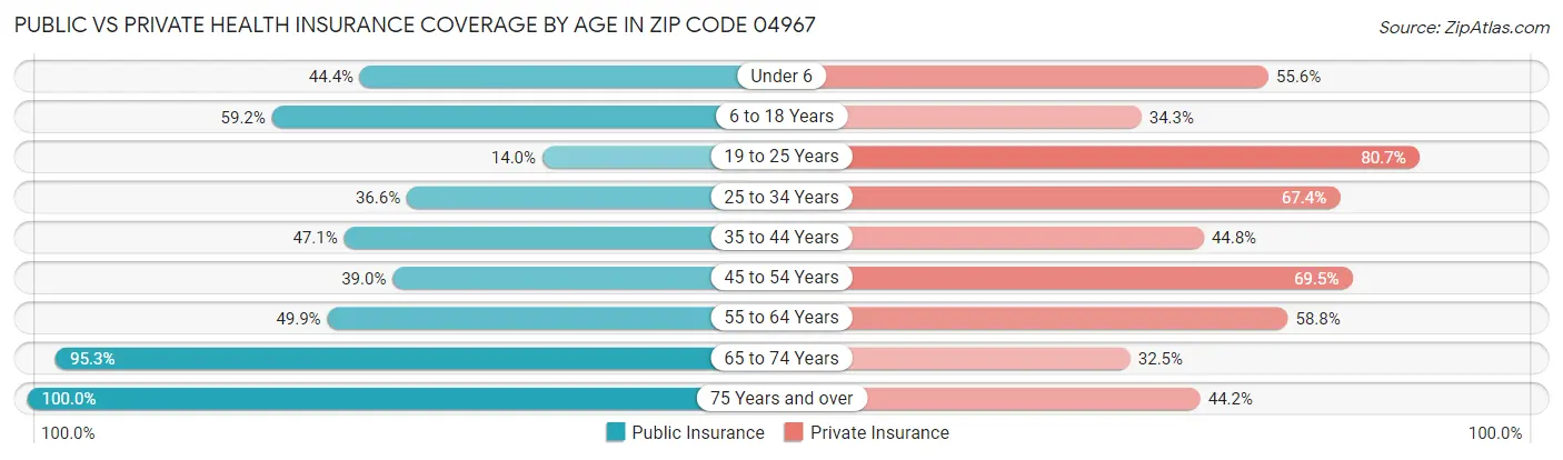 Public vs Private Health Insurance Coverage by Age in Zip Code 04967