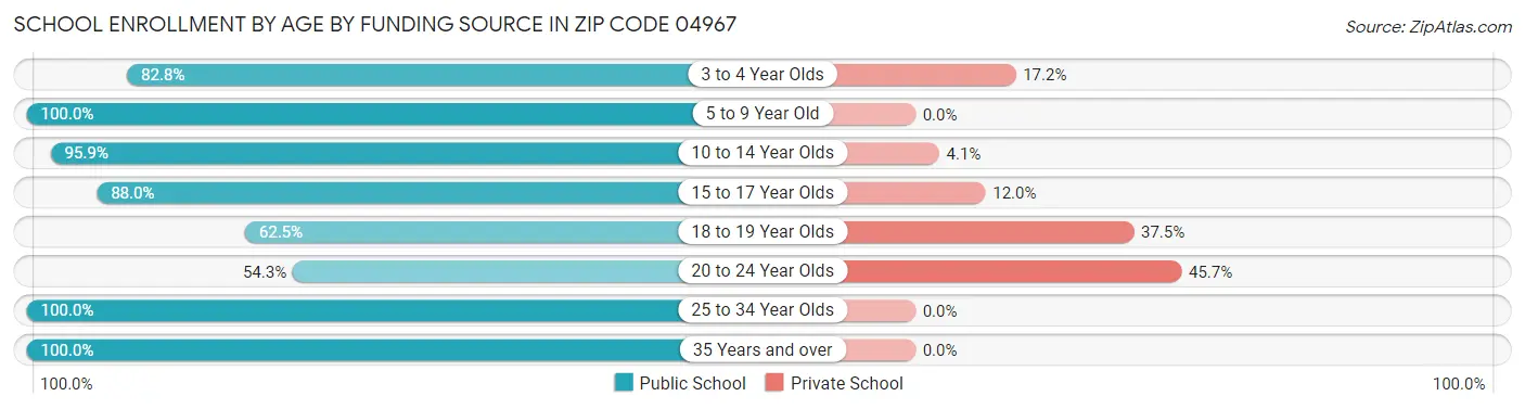 School Enrollment by Age by Funding Source in Zip Code 04967
