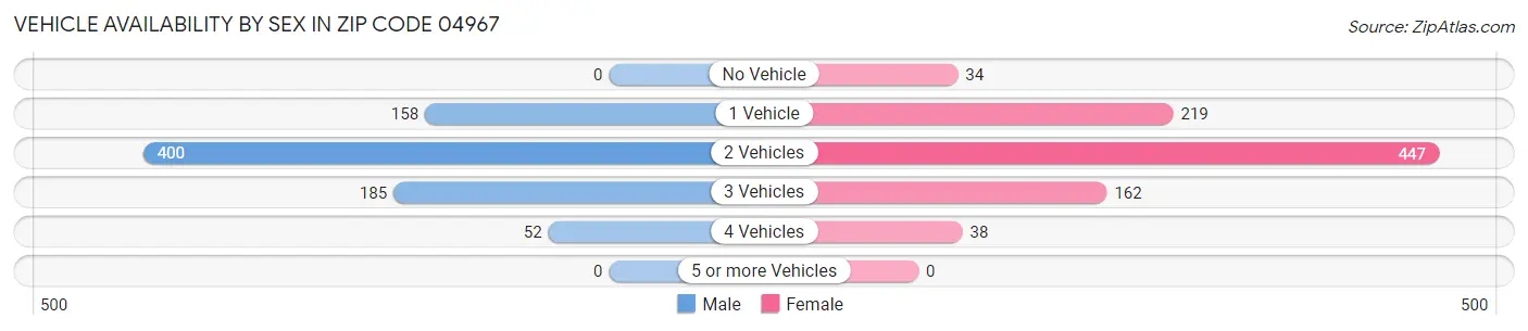 Vehicle Availability by Sex in Zip Code 04967